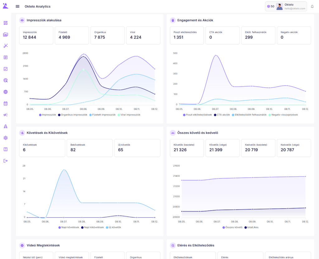 Oktelo kozossegi media teljesitmeny elemzes